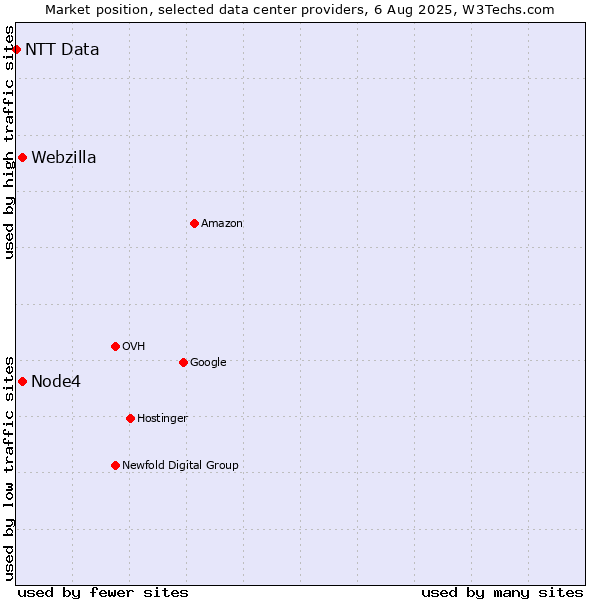 Market position of Node4 vs. Webzilla vs. NTT Data