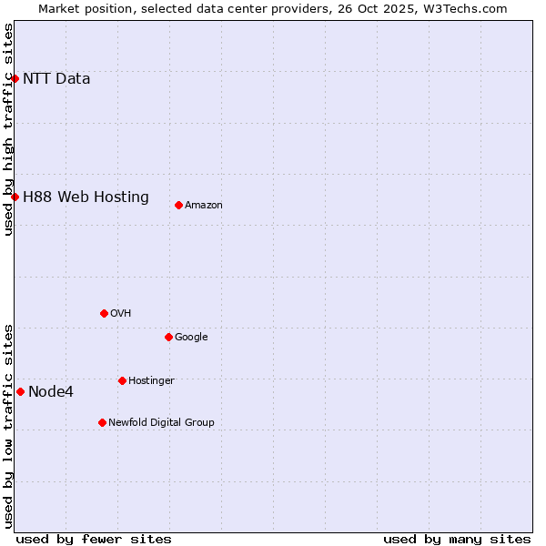 Market position of Node4 vs. H88 Web Hosting vs. NTT Data