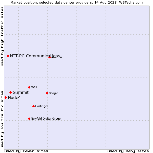 Market position of Summit vs. NTT PC Communications vs. Node4