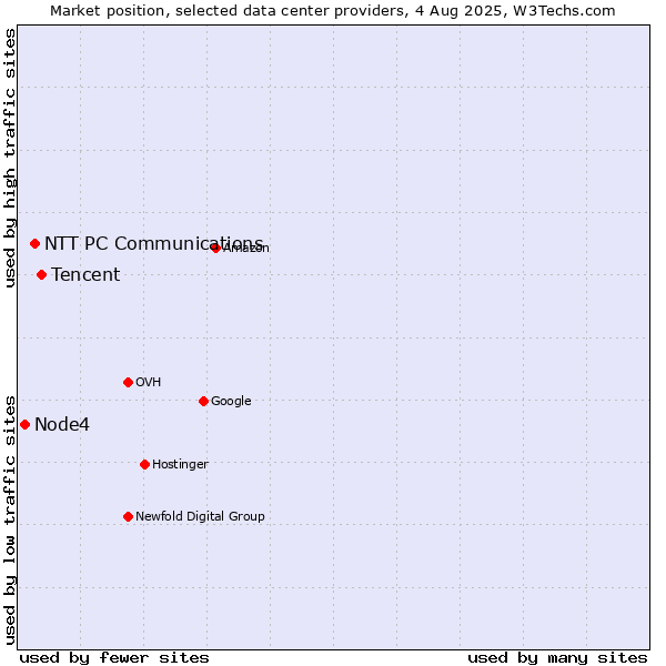 Market position of Tencent vs. NTT PC Communications vs. Node4