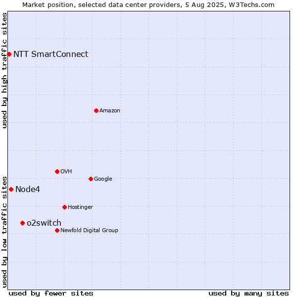 Market position of o2switch vs. Node4 vs. NTT SmartConnect