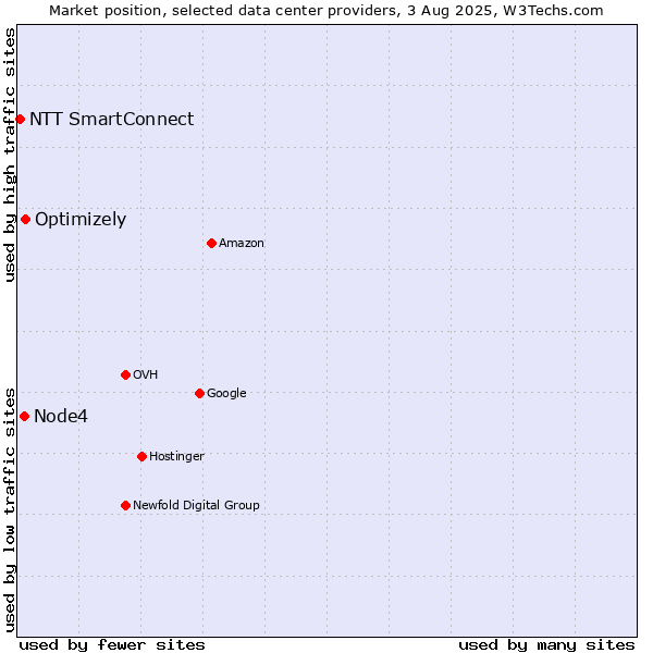 Market position of Optimizely vs. Node4 vs. NTT SmartConnect
