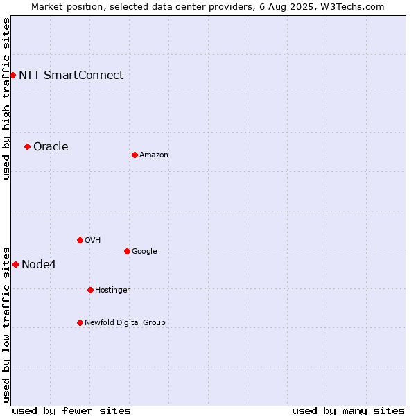 Market position of Oracle vs. Node4 vs. NTT SmartConnect