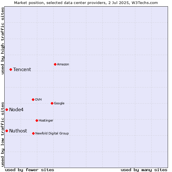 Market position of Tencent vs. Nuthost vs. Node4