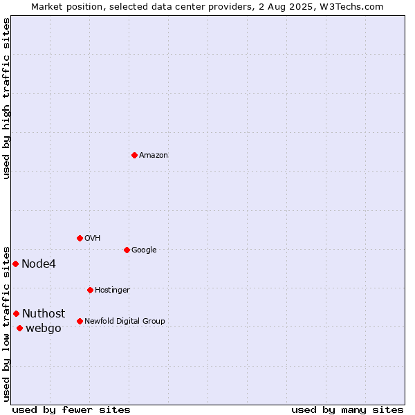 Market position of webgo vs. Nuthost vs. Node4