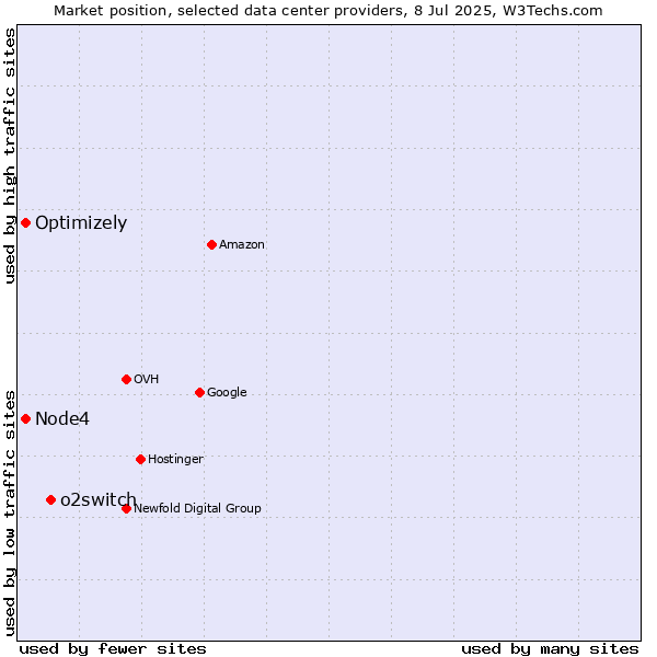 Market position of o2switch vs. Optimizely vs. Node4