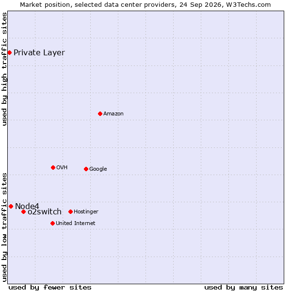 Market position of o2switch vs. Node4 vs. Private Layer