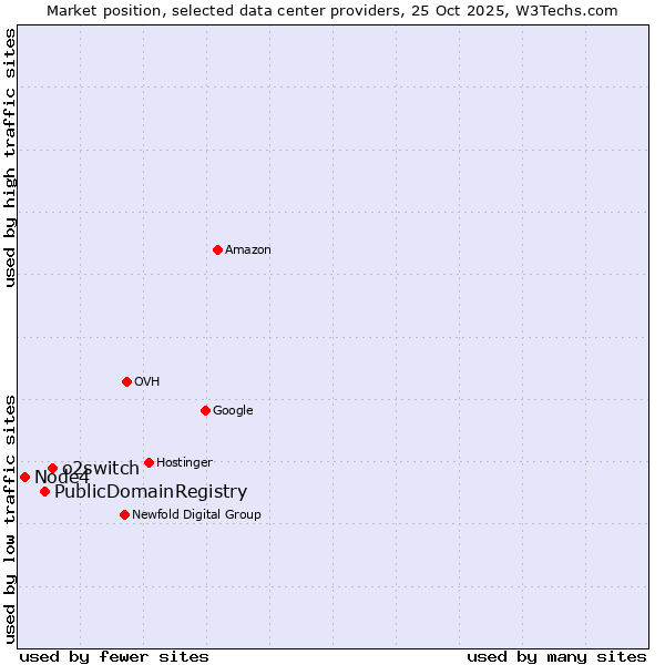 Market position of o2switch vs. PublicDomainRegistry vs. Node4
