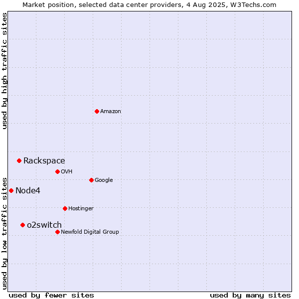 Market position of o2switch vs. Rackspace vs. Node4