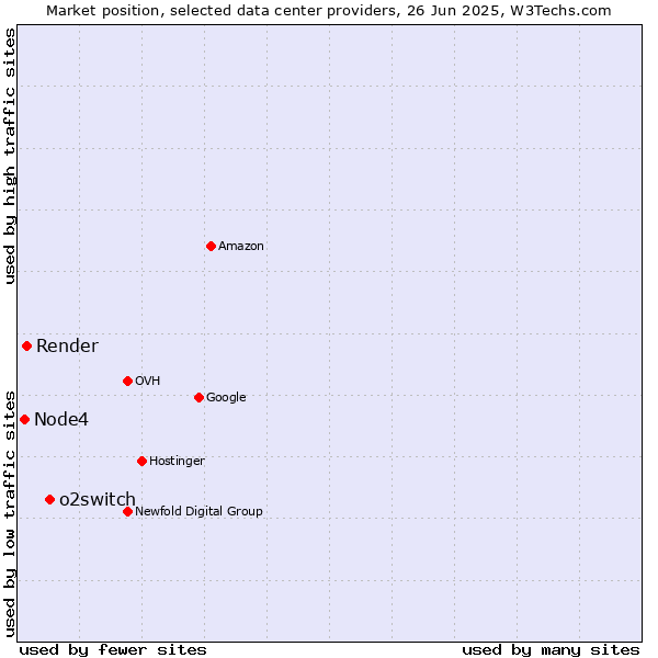 Market position of o2switch vs. Render vs. Node4
