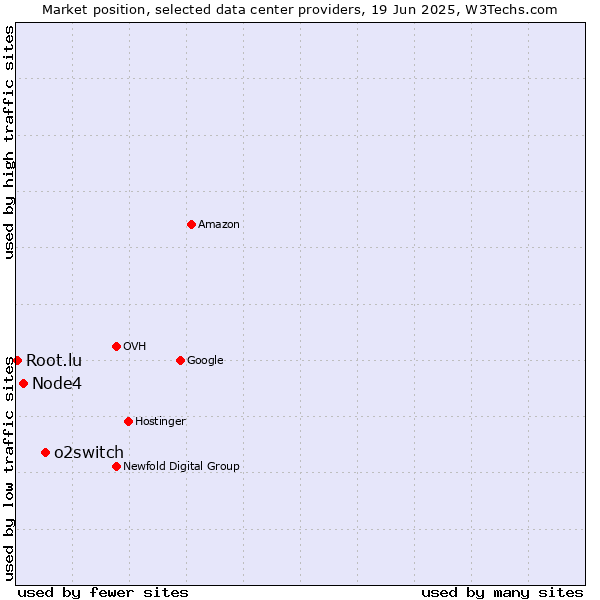 Market position of o2switch vs. Node4 vs. Root.lu