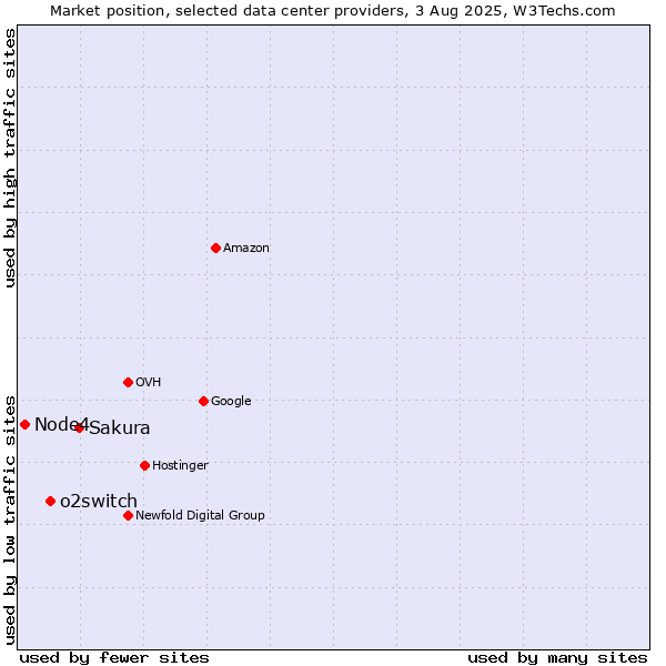 Market position of Sakura vs. o2switch vs. Node4