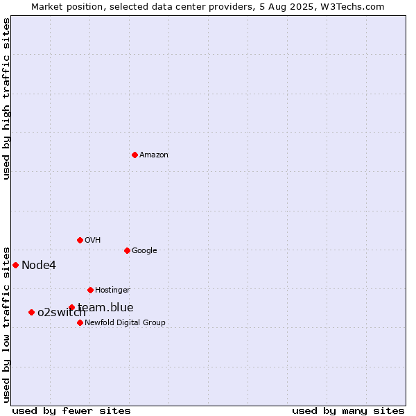 Market position of team.blue vs. o2switch vs. Node4