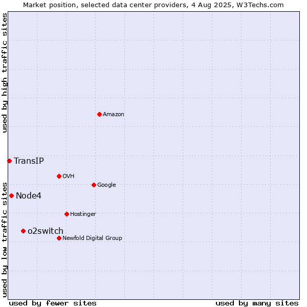 Market position of o2switch vs. Node4 vs. TransIP