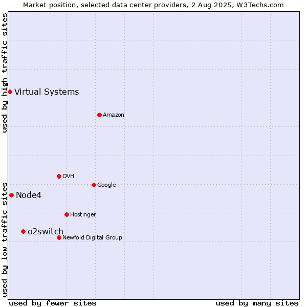 Market position of o2switch vs. Node4 vs. Virtual Systems