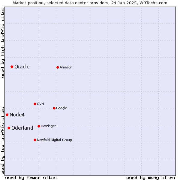 Market position of Oracle vs. Oderland vs. Node4