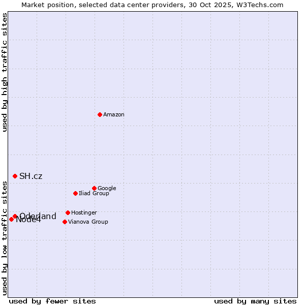Market position of SH.cz vs. Oderland vs. Node4