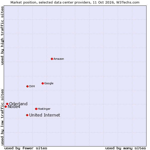 Market position of United Internet vs. Oderland vs. Node4