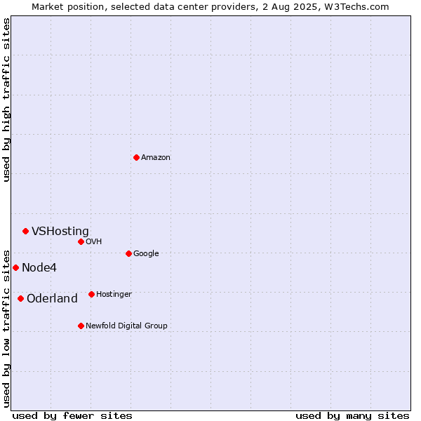 Market position of VSHosting vs. Oderland vs. Node4