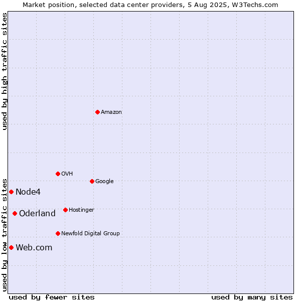 Market position of Oderland vs. Node4 vs. Web.com