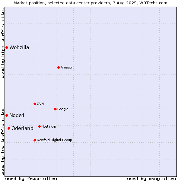 Market position of Oderland vs. Node4 vs. Webzilla