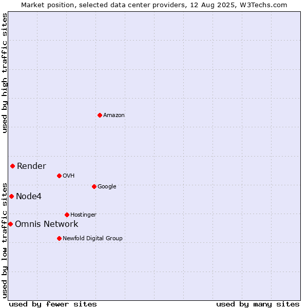 Market position of Render vs. Node4 vs. Omnis Network