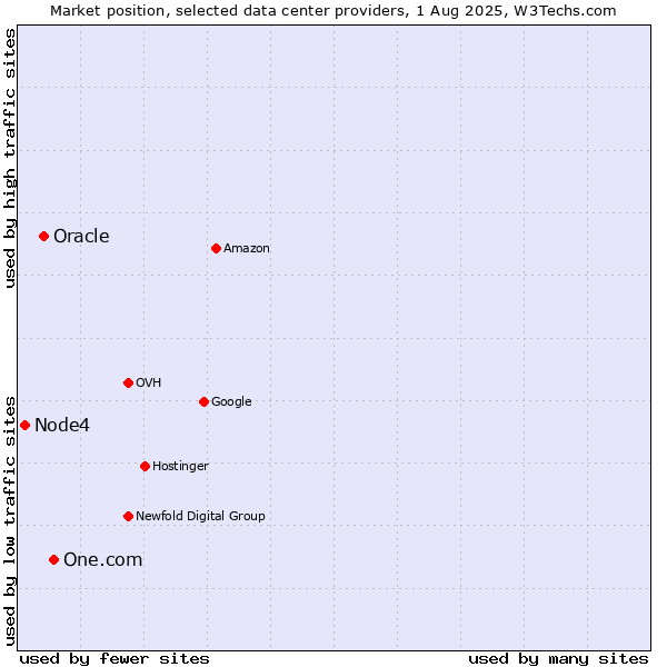 Market position of One.com vs. Oracle vs. Node4