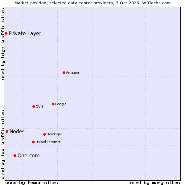 Market position of One.com vs. Node4 vs. Private Layer