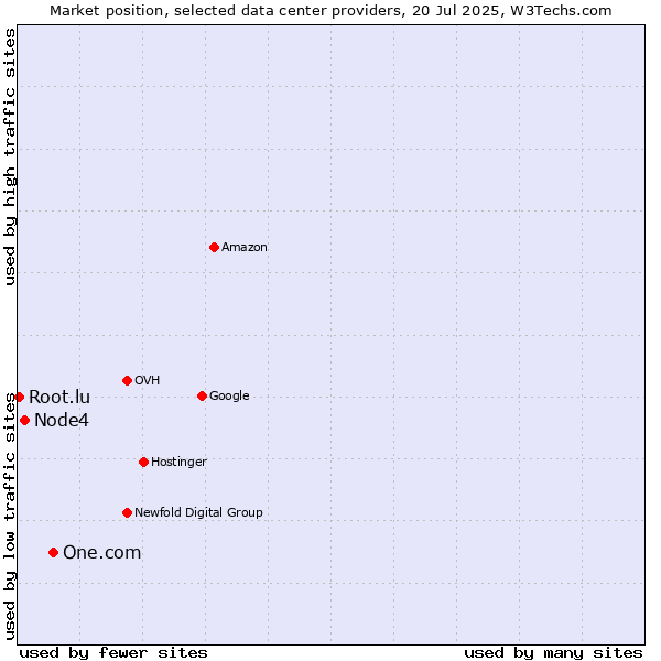 Market position of One.com vs. Node4 vs. Root.lu