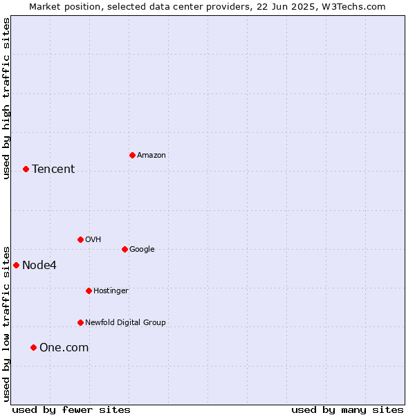 Market position of One.com vs. Tencent vs. Node4