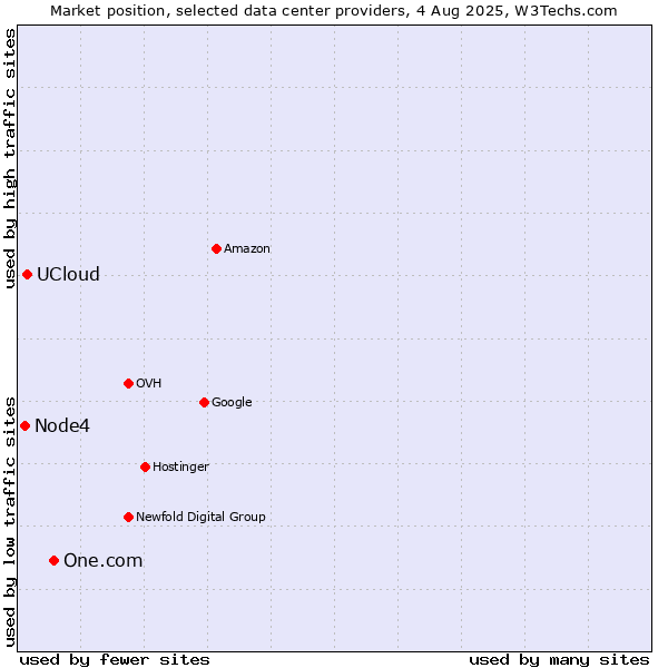 Market position of One.com vs. UCloud vs. Node4