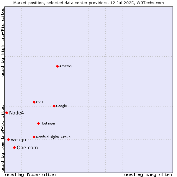 Market position of One.com vs. webgo vs. Node4