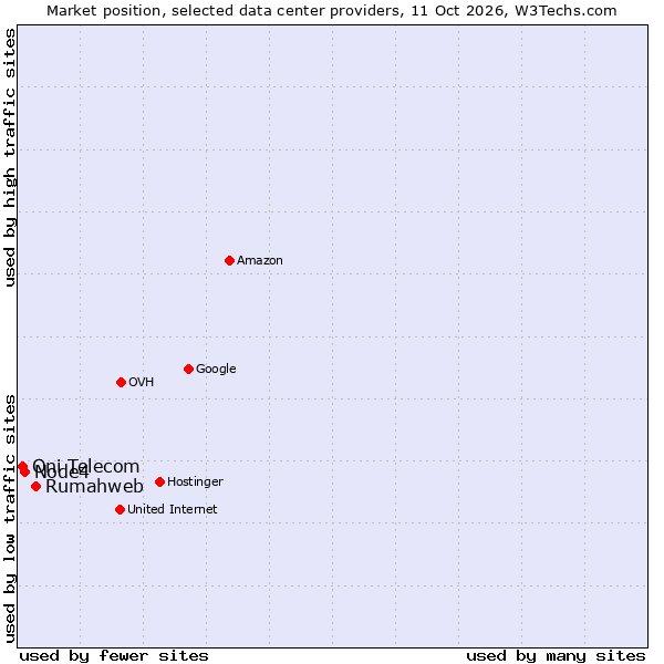 Market position of Rumahweb vs. Node4 vs. Oni Telecom