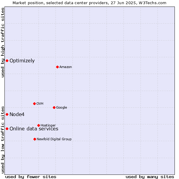 Market position of Online data services vs. Optimizely vs. Node4