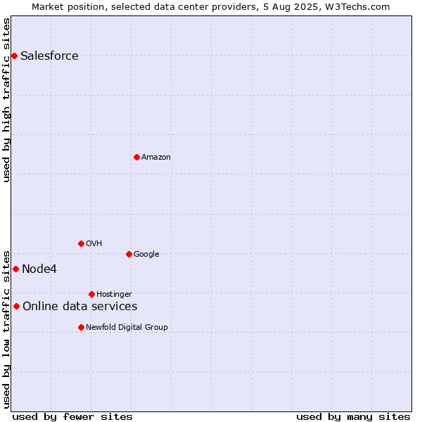 Market position of Online data services vs. Node4 vs. Salesforce