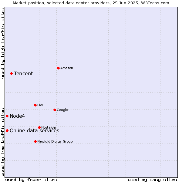 Market position of Tencent vs. Online data services vs. Node4