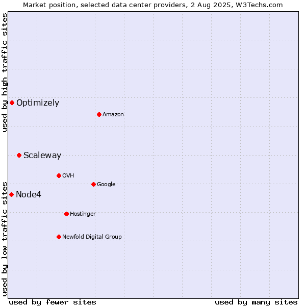 Market position of Scaleway vs. Optimizely vs. Node4