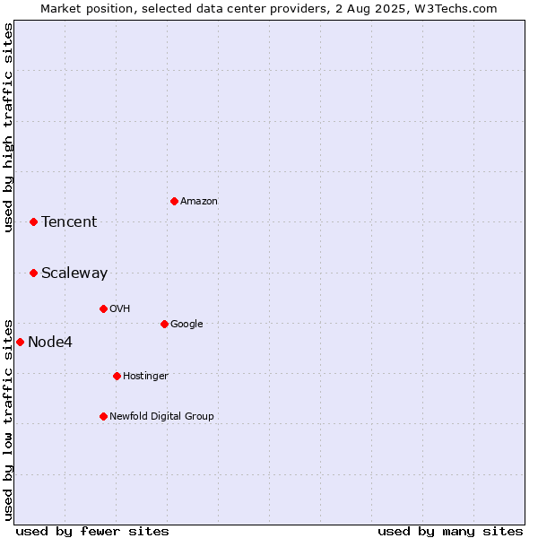 Market position of Scaleway vs. Tencent vs. Node4