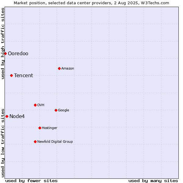 Market position of Tencent vs. Node4 vs. Ooredoo