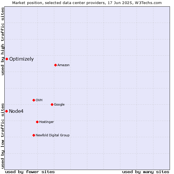 Market position of Optimizely vs. Node4