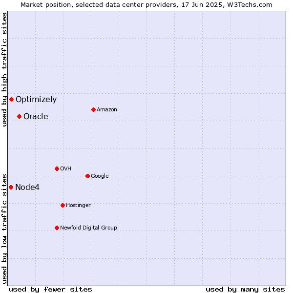 Market position of Oracle vs. Optimizely vs. Node4