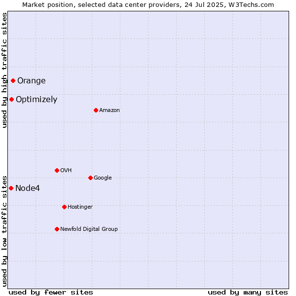 Market position of Orange vs. Optimizely vs. Node4