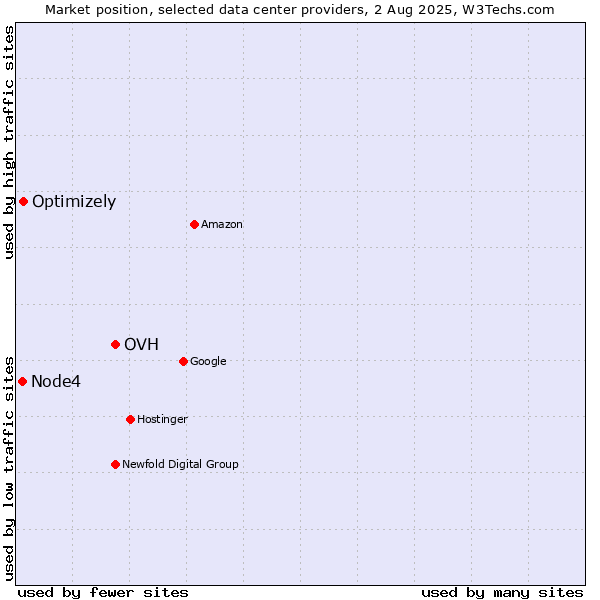 Market position of OVH vs. Optimizely vs. Node4