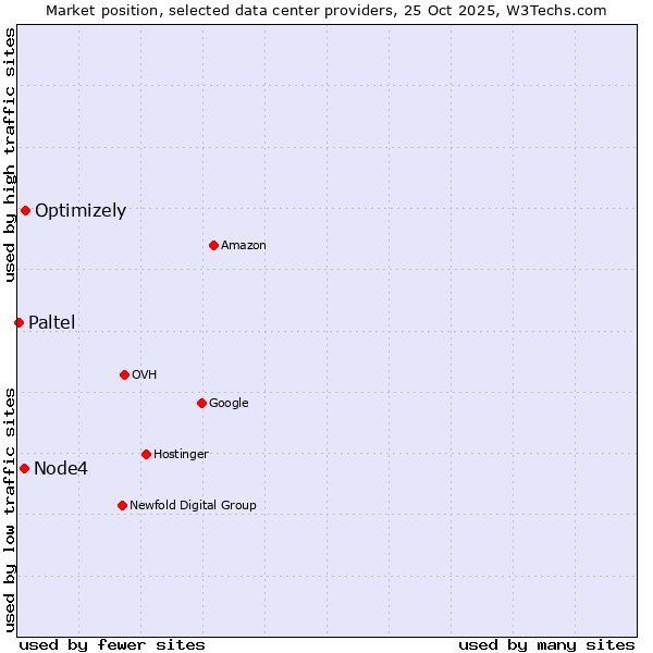Market position of Optimizely vs. Node4 vs. Paltel