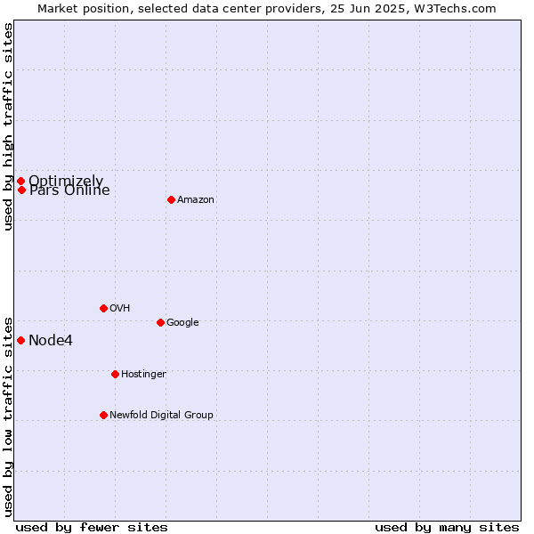 Market position of Pars Online vs. Optimizely vs. Node4