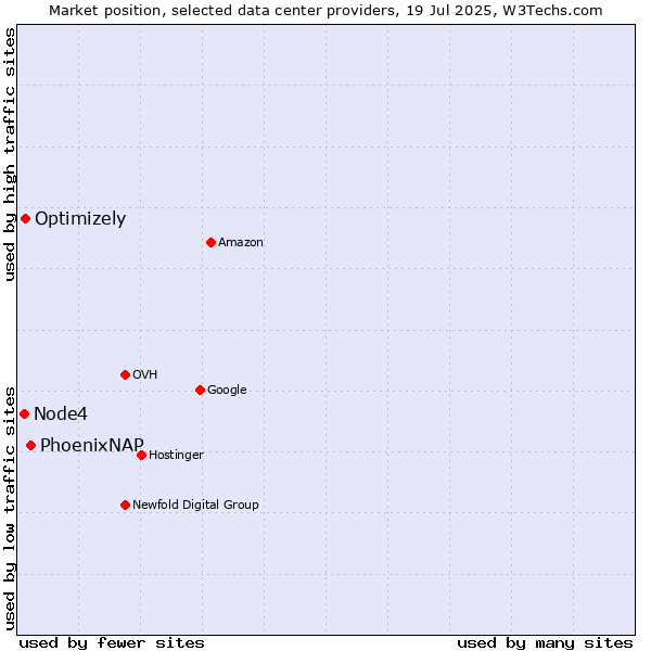 Market position of PhoenixNAP vs. Optimizely vs. Node4