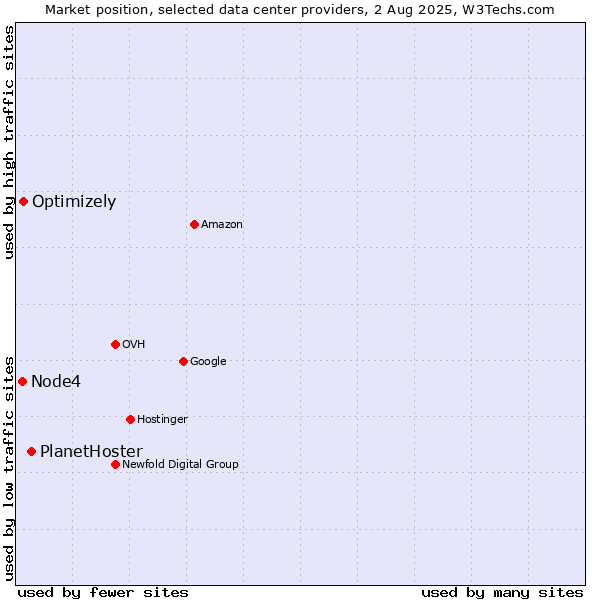 Market position of PlanetHoster vs. Optimizely vs. Node4