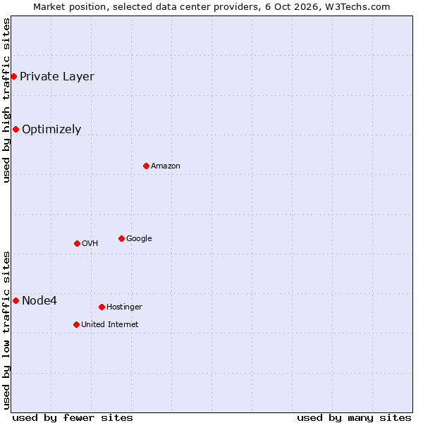 Market position of Optimizely vs. Node4 vs. Private Layer
