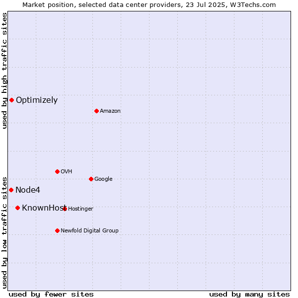Market position of KnownHost vs. Optimizely vs. Node4