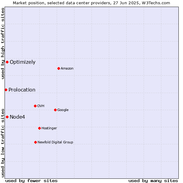 Market position of Optimizely vs. Node4 vs. Prolocation